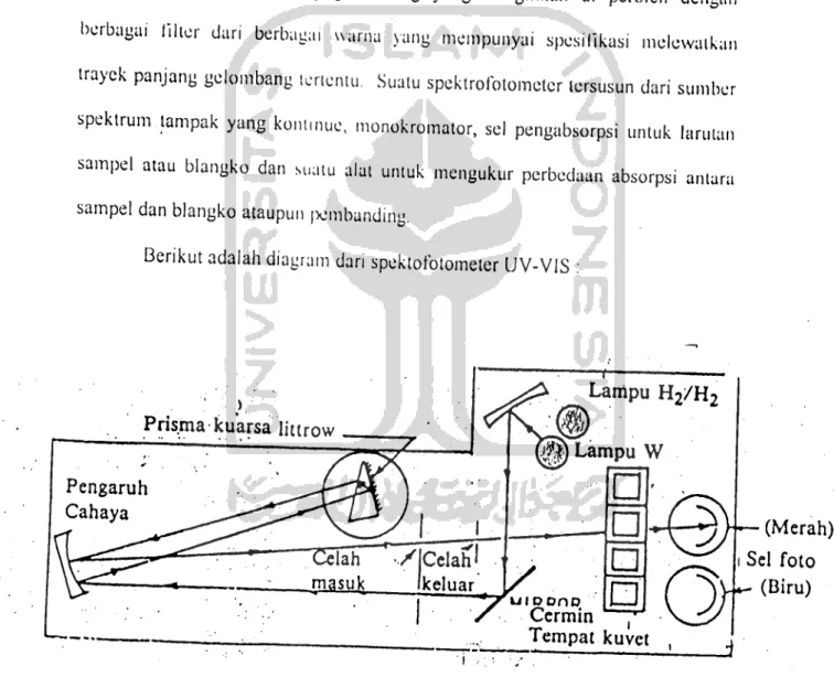 Gambar 6. Diagram spektrofotometer UV-Vis \