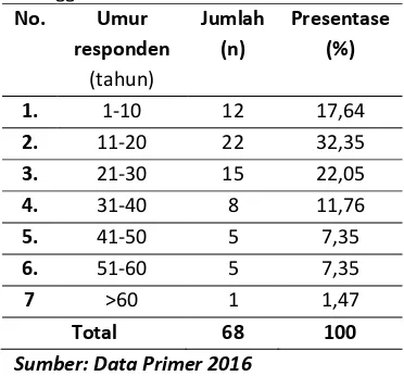Tabel 1 Distribusi Responden Menurut Umur di Masyarakat Bantaran Sungai Wanggu Kelurahan Lalolara Tahun 2016 