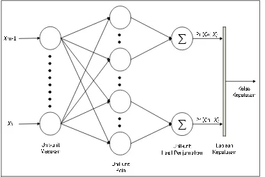 Gambar 5  Arsitektur jaringan syaraf tiruan probabilistik (Suyanto, 2011) 