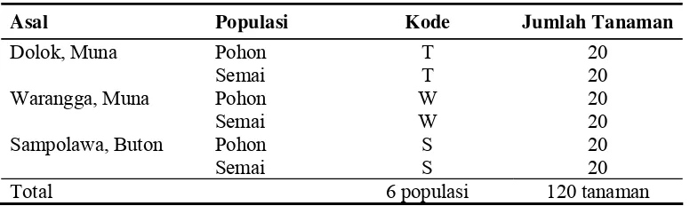 Tabel 4.1. Pohon induk dan tanaman semai jati yang dikoleksi dipilih secara acak pada tiga lokasi populasi jati asal Sulawesi Tenggara dianalisis menggunakan 10 lokus mikrosatelit 