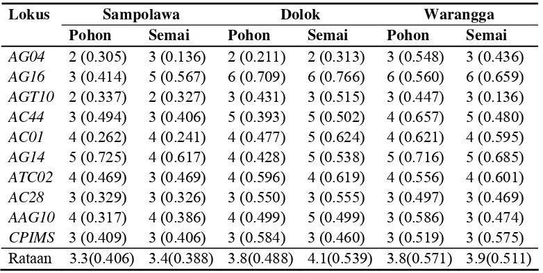 Tabel 4.2. Jumlah alel dan polymorphic information content (angka yang di dalam tanda kurung) berdasarkan 10 lokus mikrosatelit pada populasi tanaman jati asal Sulawesi Tenggara 