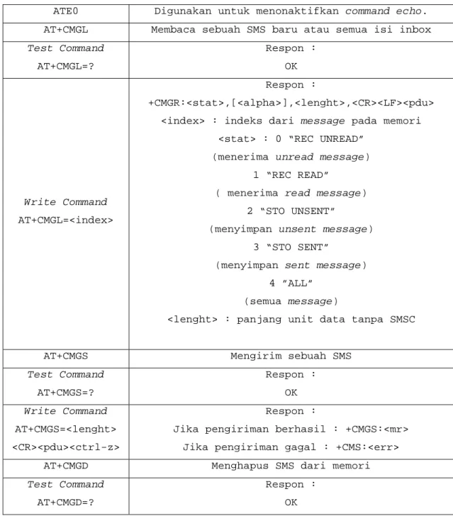 Tabel 2.2. AT Command Yang Umum Digunakan 