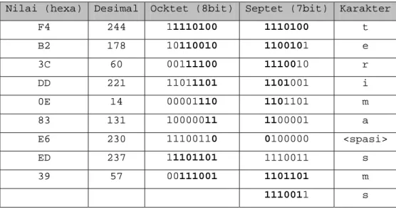 Tabel 2.5. Contoh Mengubah kode 7 bit tadi menjadi 8 bit  