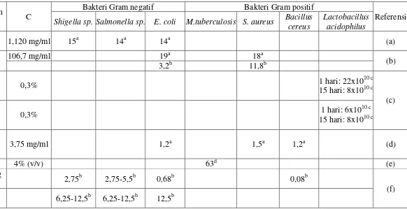 Tabel 2.3 Hasil penelitian mengenai sifat antimikroba bawang putih 
