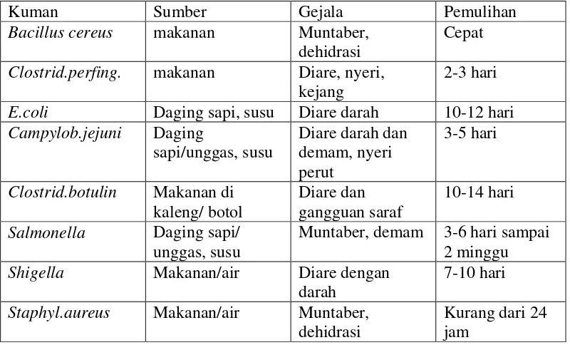 Tabel 2.1 Bakteri penyebab keracunan makanan dan diare 