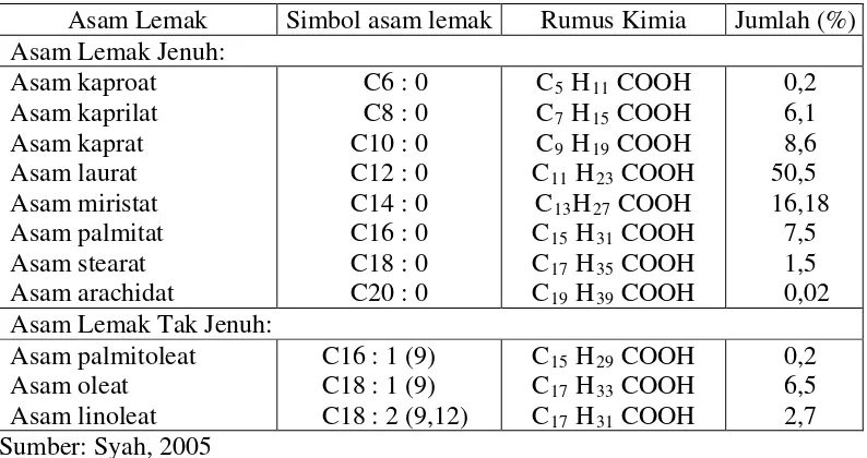 Tabel 2.4 Komposisi asam lemak minyak kelapa murni 