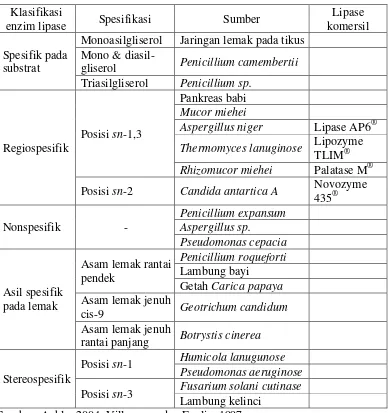 Tabel 2.5 Klasifikasi enzim lipase berdasarkan spesifikasinya 