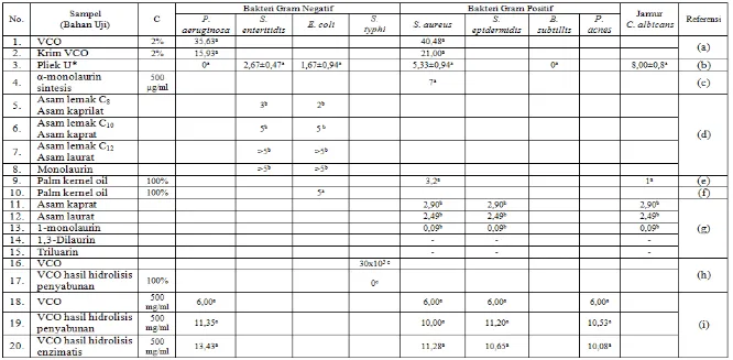Tabel 2.6 Hasil penelitian mengenai sifat antimikroba asam laurat, monolaurin dan minyak kelapa murni 