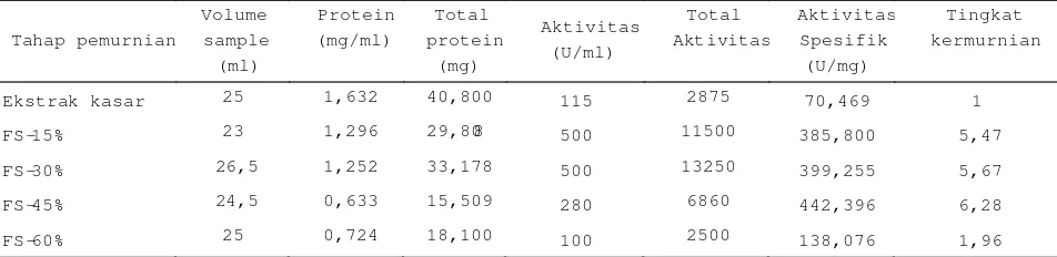 Tabel 2. Hasil pemurnian protease dengan fraksinasi amonium sulfat