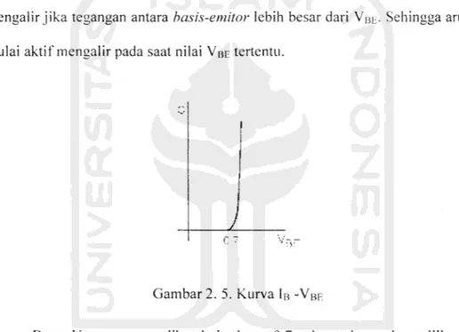 Gambar 2. 5. Kurva Ib -Vbe