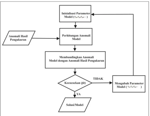Gambar 2.10 Diagram Alir Forward Modeling [11]. 