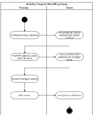 Gambar 4 Activity Diagram Memilih gedung  Berikut adalah penjelasan Activity Diagram Memilih Kategori Gedung : 