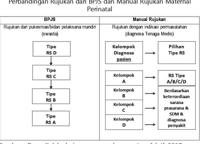 Tabel 3.3Perbandingan Rujukan dari BPJS dan Manual Rujukan Maternal