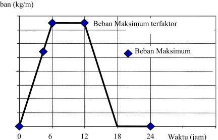 Gambar 4. Skema tahap pembebanan Loading Test 