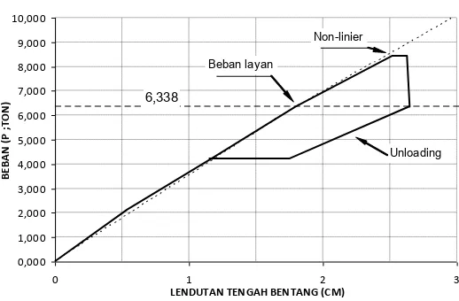 Grafik Beban vs Lendutan (P-•) di Tengah Bentang  