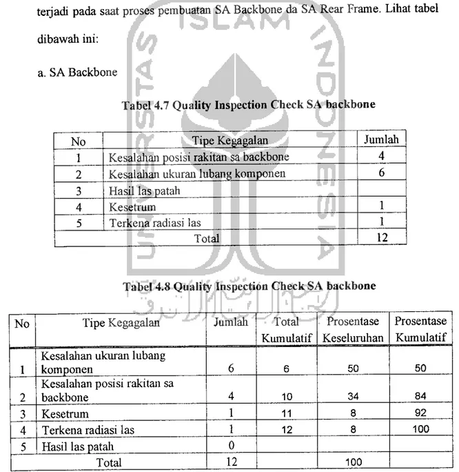 Tabel 4.7 Quality Inspection Check SA backbone