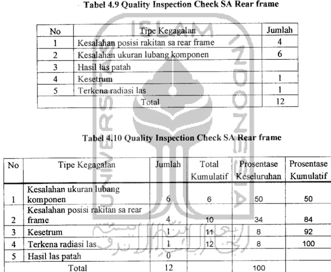 Tabel 4.9 Quality Inspection Check SA Rear frame