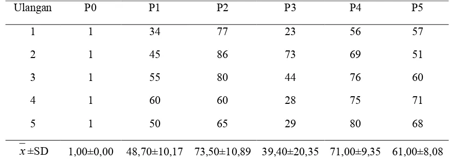 Tabel 2.: Hasil pengamatan sel ginjal yang mengalami nekrosis (%)
