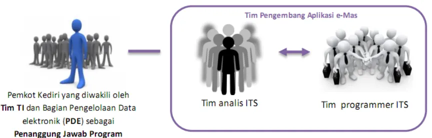 Gambar 3. 6 Stakeholder pengembang E-Surat