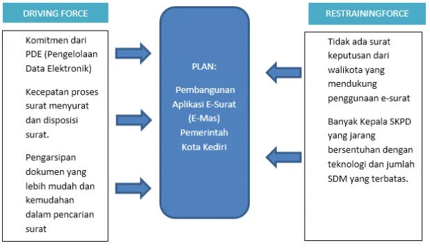 Gambar 4. 1Force Field Analysis Proyek Pembangunan E-Surat