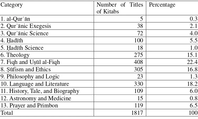 Table 1. Number of Titles of Kitabs by Category  