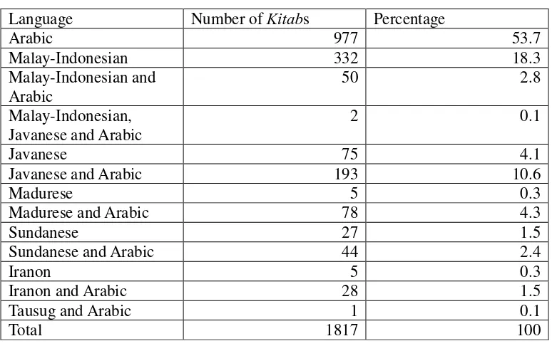 Table 2. Number of Kitabs s by Language(s)  