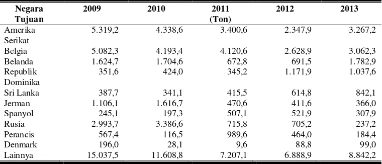 Tabel 9. Ekspor Tembakau Menurut Negara Tujuan Utama Tahun 2009 – 2013 