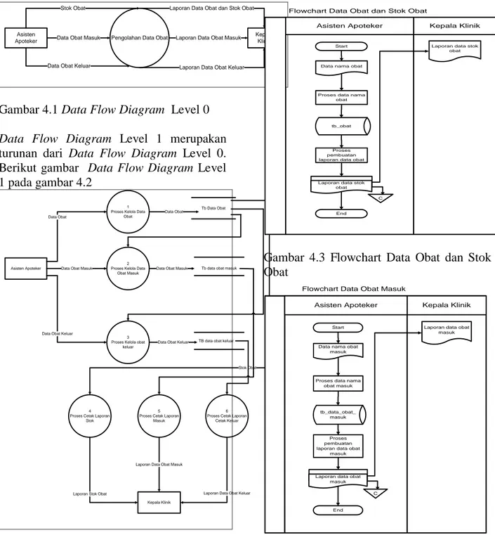 Gambar 4.1 Data Flow Diagram  Level 0  Data  Flow  Diagram  Level  1  merupakan  turunan  dari  Data  Flow  Diagram  Level  0