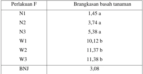 Tabel 7. Pengaruh perlakuan terhadap brangkasan kering tanaman  Perlakuan F  Brangkasan kering tanaman 