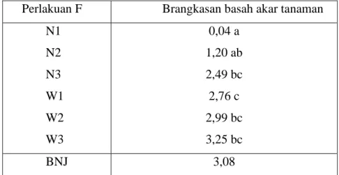 Tabel 8. Pengaruh perlakuan terhadap brangkasan basah akar  Perlakuan F  Brangkasan basah akar tanaman 