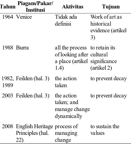 Table 1.  Perubahan Definisi Konservasi dari Waktu ke Waktu 