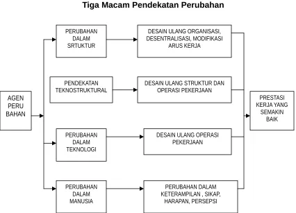 Gambar 2.Tiga Macam Pendekatan Perubahan