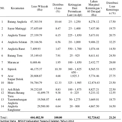 Tabel 2.3. Luas Lahan Marginal Dengan Tingkat Kemiringan >60  Derajad di Kabupaten Tapanuli Selatan 