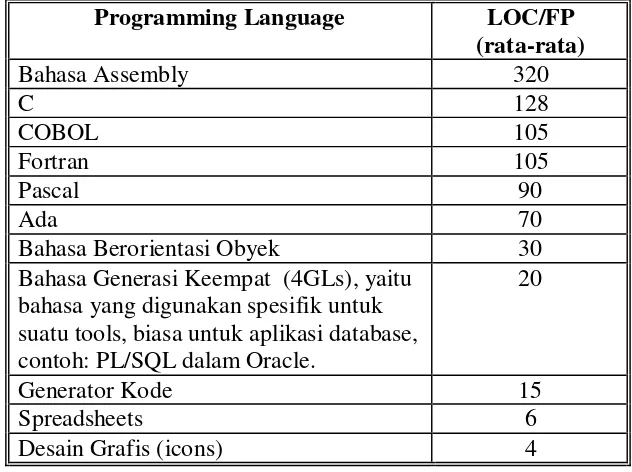 Tabel LOC/FP untuk berbagai jenis bahasa pemrograman dapat dilihat di bawah ini (data dari dengan tabel dari [ALB83, JON91,ROG97]http://www.engin.umd.umich.edu/CIS/course.des/cis525/js/f00/gamel/cocomo.html, bandingkan juga ): 