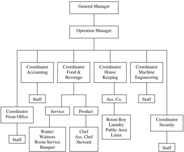 Gambar 2.2 Struktur Organisasi 