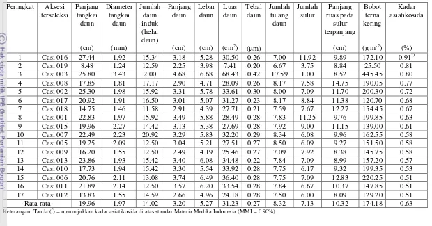 Tabel 11 Penampilan karakter agronomi 17 aksesi pegagan hasil seleksi tunggal (berdasarkan kadar asiatikosida)