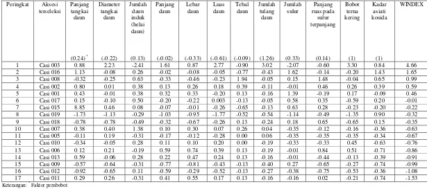 Tabel 12 Hasil seleksi 17 aksesi pegagan berdasarkan indeks seleksi  terboboti (weighted standardized selection index)