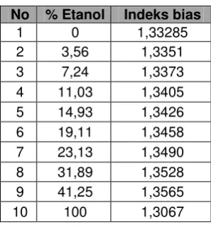 Tabel 3. Kadar Etanol Sampel Berdasarkan  Indeks Bias 