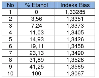 Tabel 7. Volume Distilat (mL) pada Berbagai Jumlah Ragi dan Berbagai Waktu 