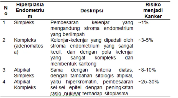 Tabel 1. Klasifikasi Hiperplasia Endometrium 3,47