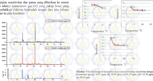 Gambar 3 Grafik pengaruh temperatur kerja sensor terhadap sensitivitas dengan konsentrasi gas (a) 16.67 ppm, (b) 28.09 ppm, (c) 56.18 ppm, (d) 112.36 ppm, (e) 280.9 ppm  