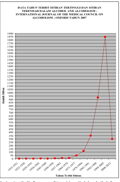 Gambar 1 : Grafik Penggunaan Sitiran dalam Alcohol and Alcoholism : 