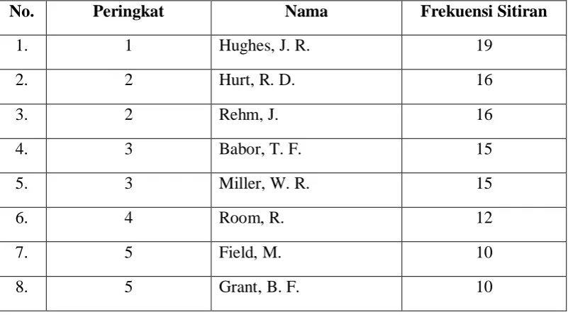 Tabel-2. Daftar Pengarang yang Paling Sering Disitir  