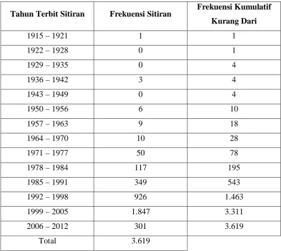 Tabel-5 : Data Pengelompokan Periode Tahun Terbit 