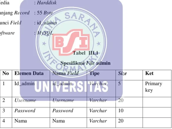 Tabel  III.1  Spesifikasi File admin 