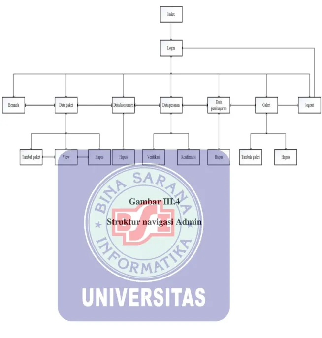 Gambar III.4  Struktur navigasi Admin 