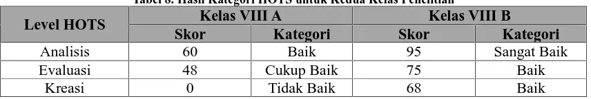 Tabel 8. Hasil Kategori HOTS untuk Kedua Kelas PenelitianKelas VIII AKelas VIII B