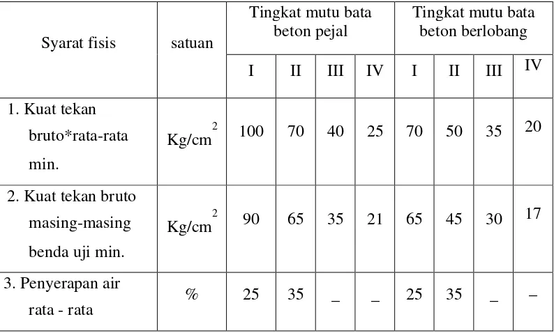 Tabel 2.5 Syarat - syarat Fisis Bata Beton (SNI 03-0349-1989) 