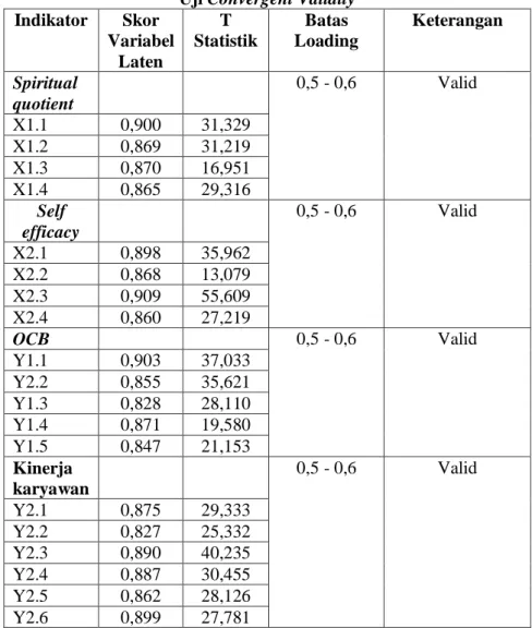 Tabel 4.11  Uji Convergent Validity  Indikator  Skor  Variabel  Laten  T  Statistik  Batas  Loading  Keterangan  Spiritual  quotient  0,5 - 0,6  Valid  X1.1  0,900  31,329  X1.2  0,869  31,219  X1.3  0,870  16,951  X1.4  0,865  29,316  Self  efficacy  0,5 