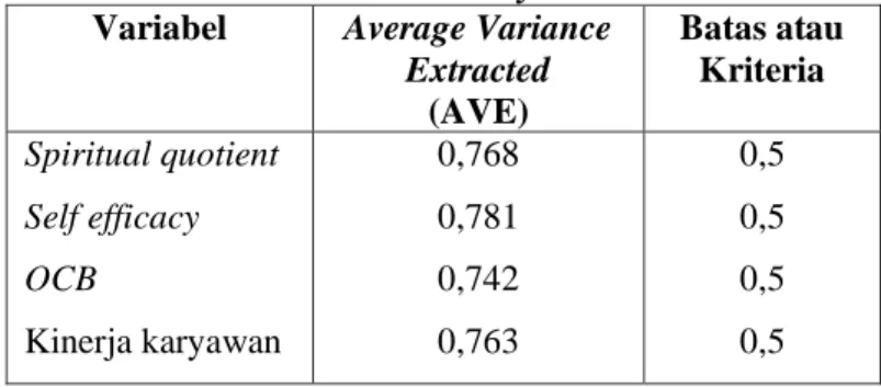 Tabel 4.12  Discriminant Validity  Variabel   Average Variance 